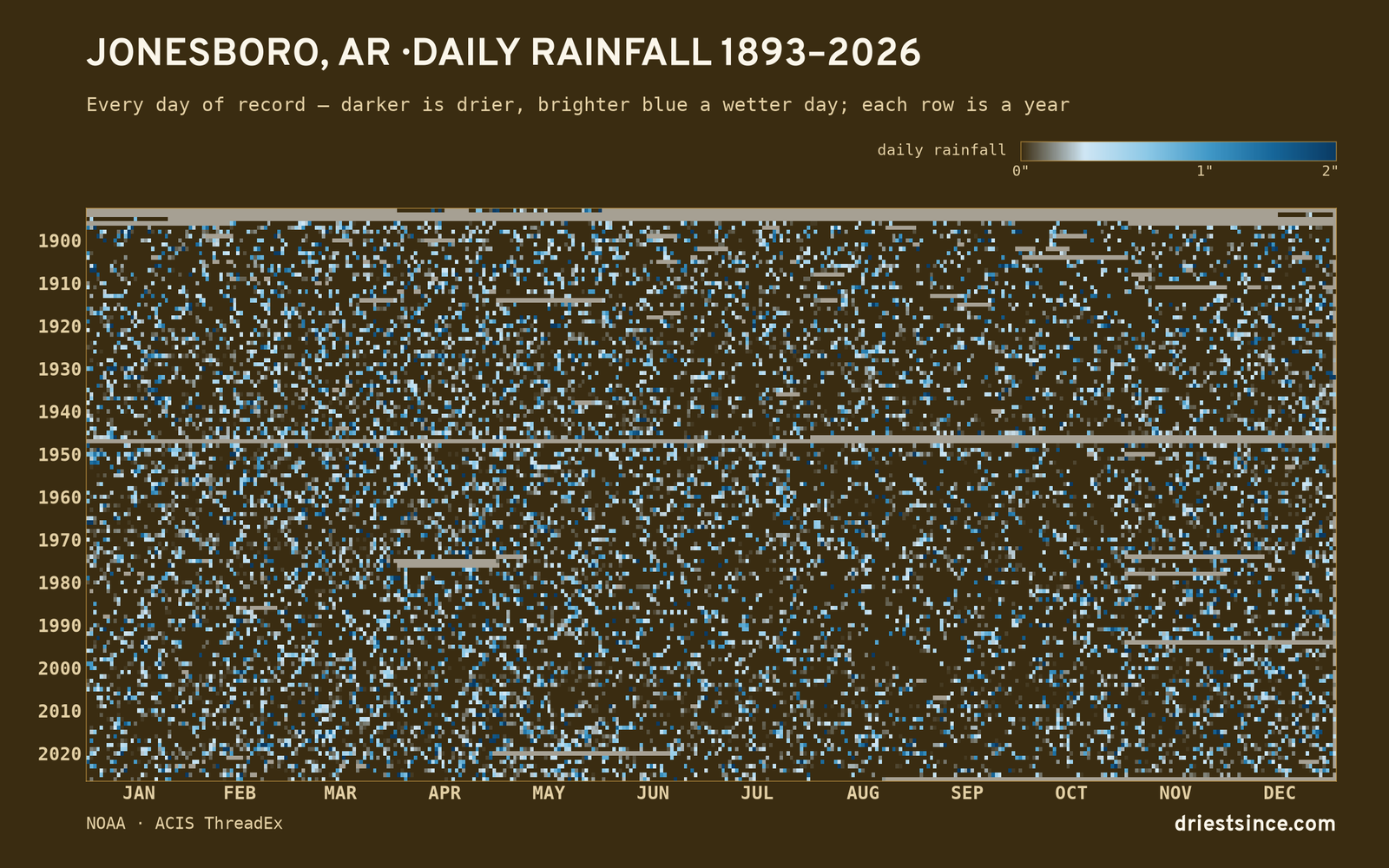 Jonesboro, AR — daily rainfall every day on record