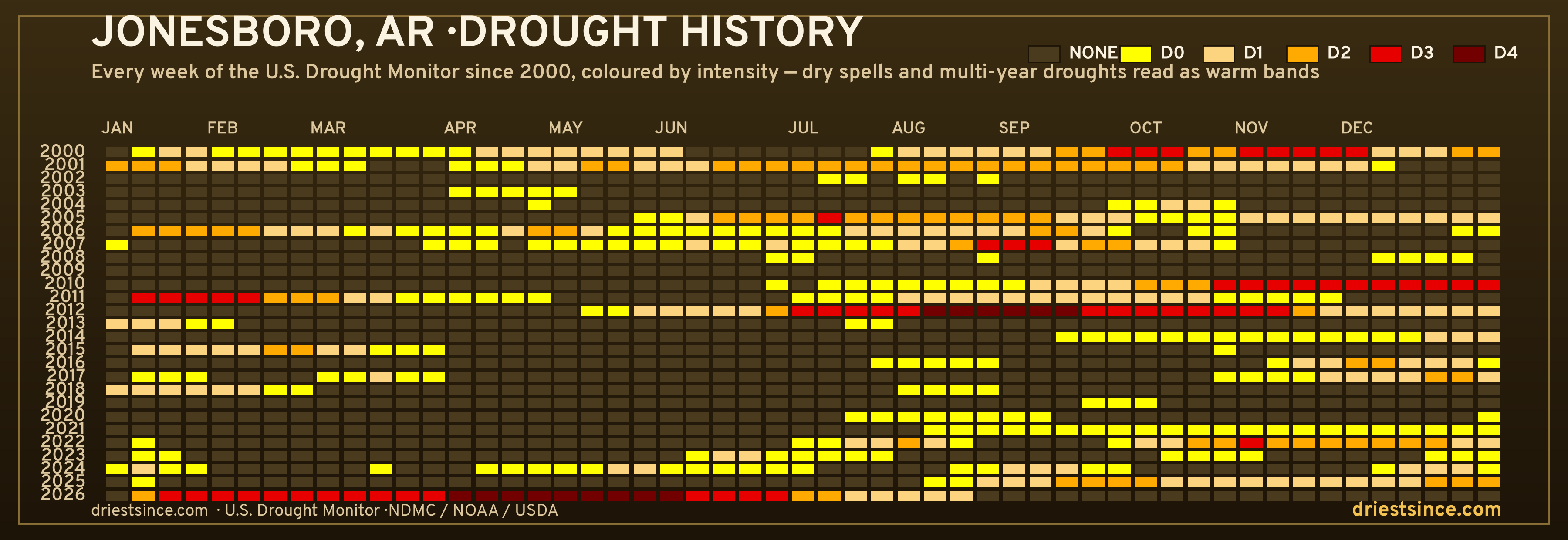 Jonesboro, AR — county drought history since 2000