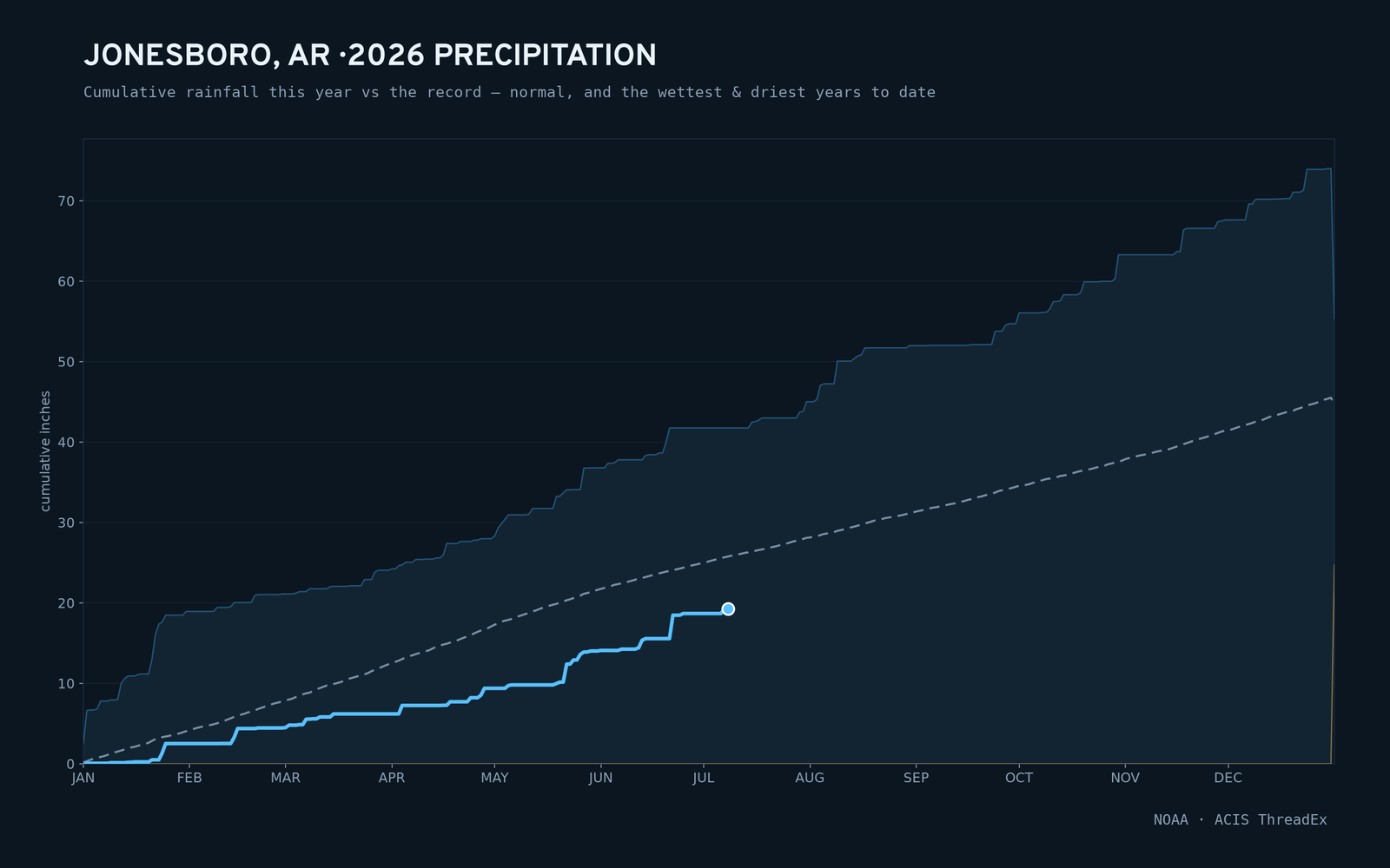 Jonesboro, AR — cumulative rainfall this year vs the record