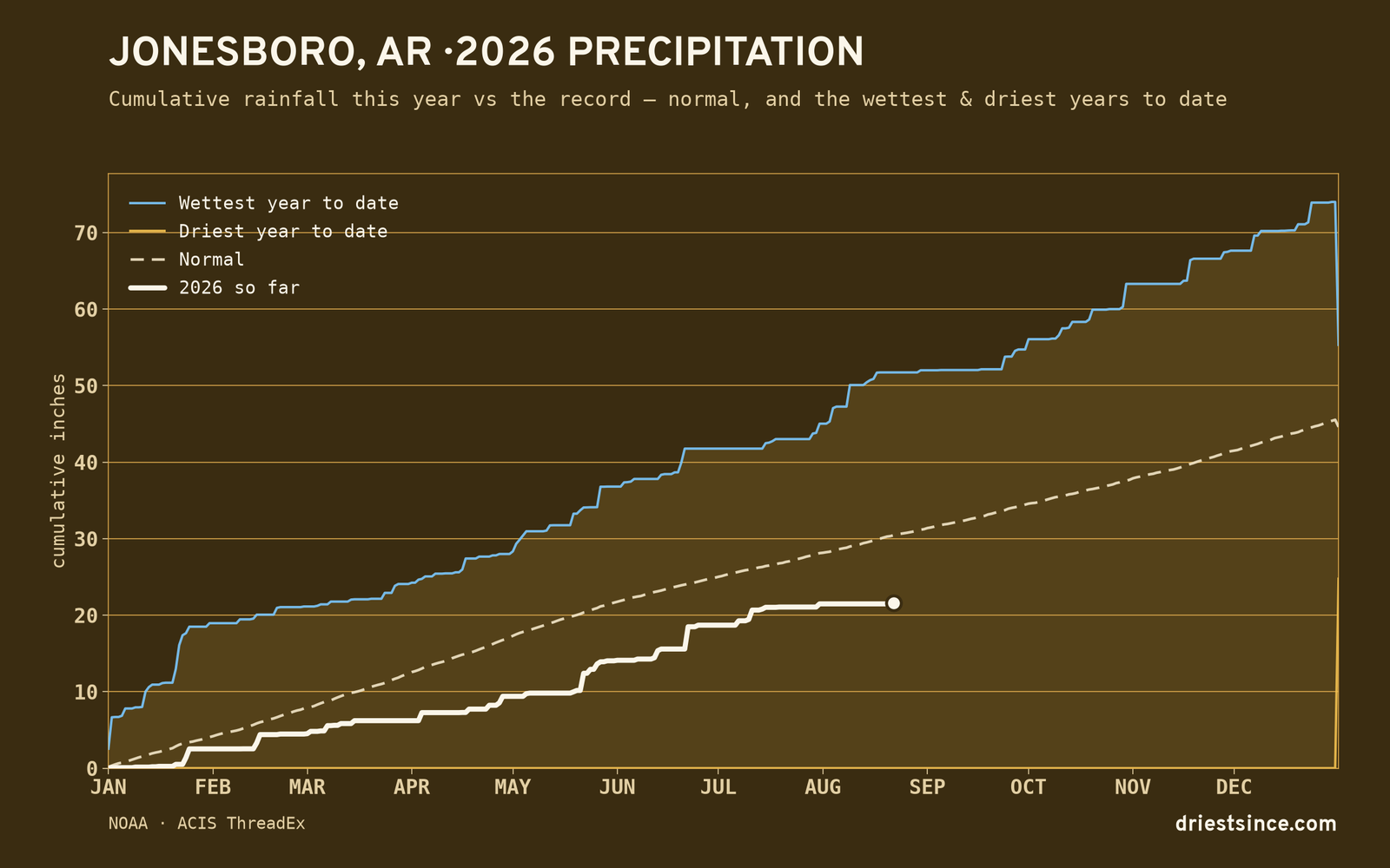 Jonesboro, AR — cumulative rainfall this year vs the record