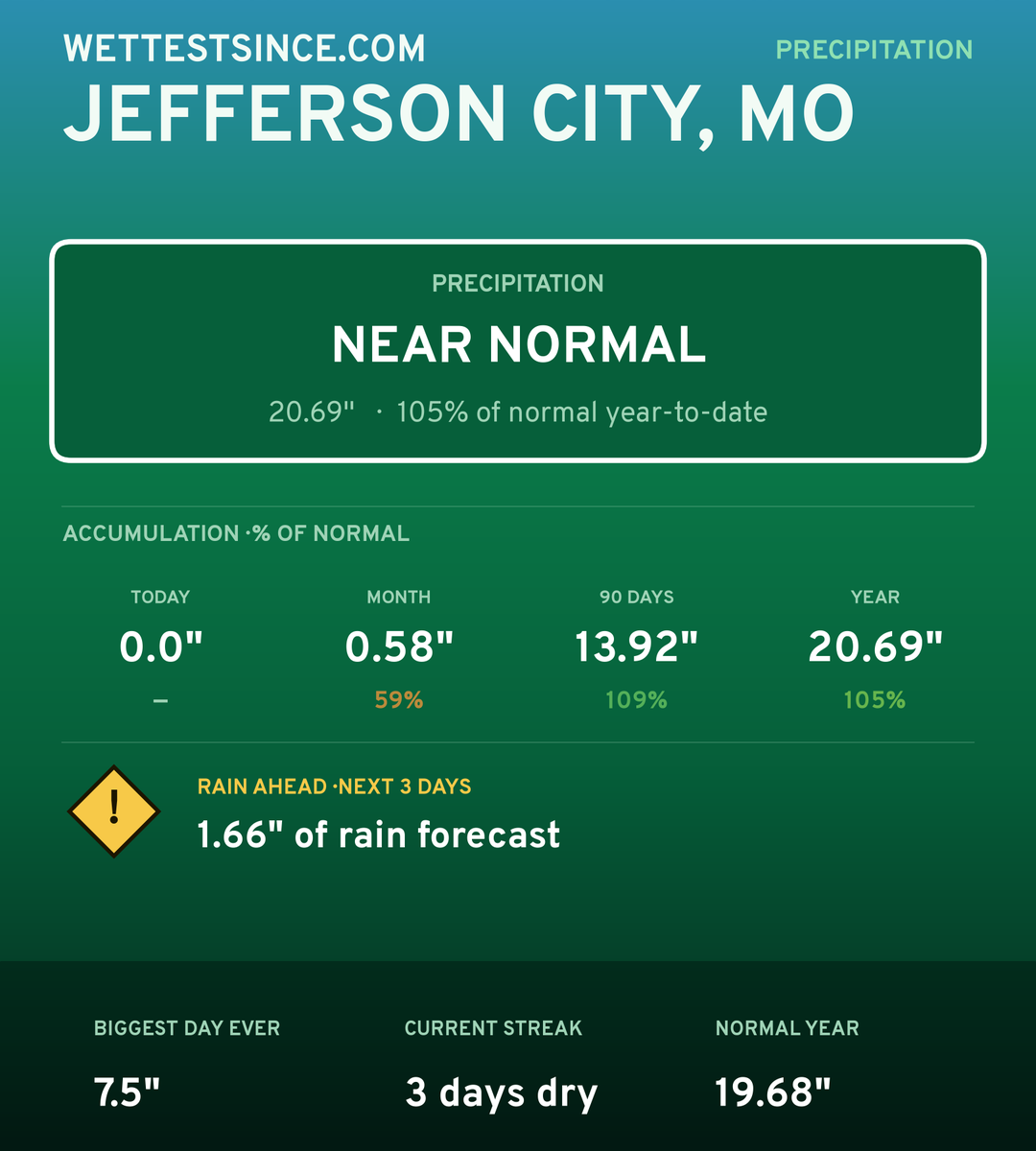 Jefferson City, MO precipitation share card