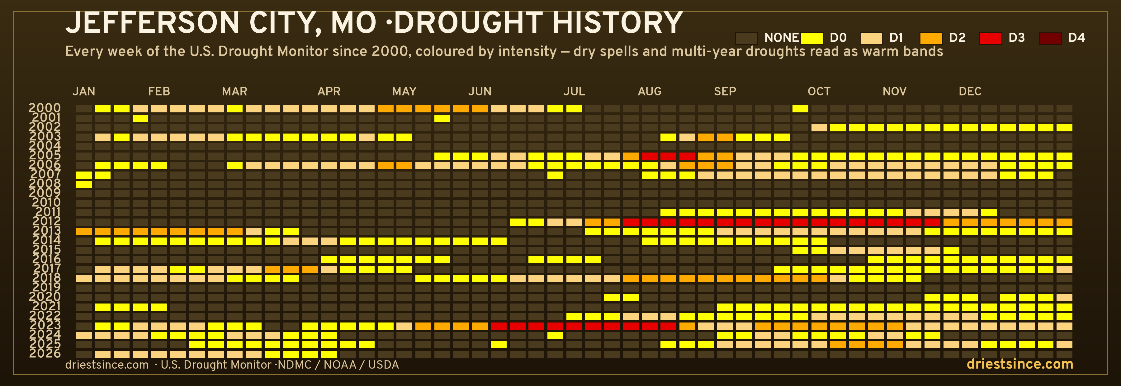 Jefferson City, MO — county drought history since 2000