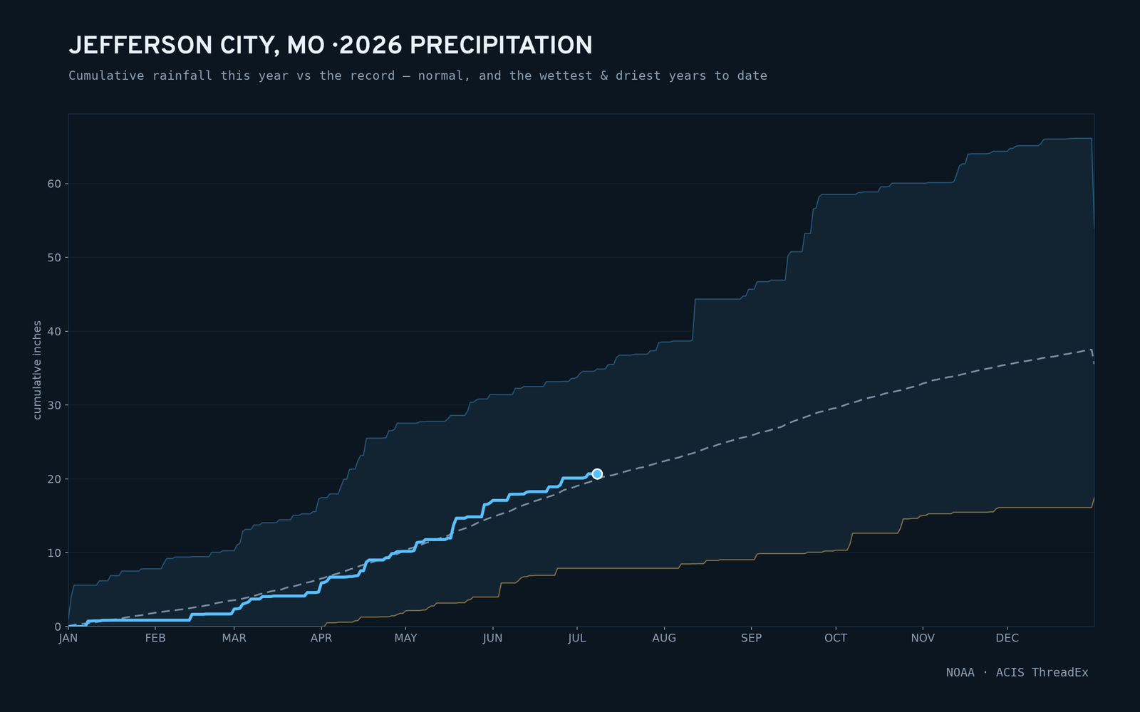 Jefferson City, MO — cumulative rainfall this year vs the record