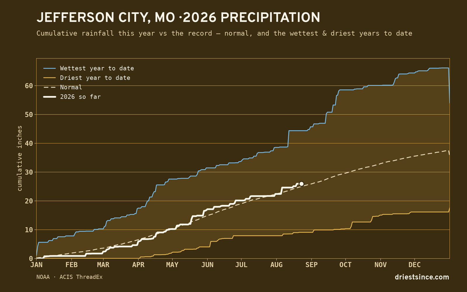 Jefferson City, MO — cumulative rainfall this year vs the record