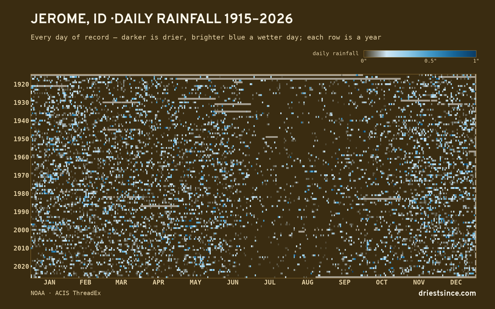 Jerome, ID — daily rainfall every day on record
