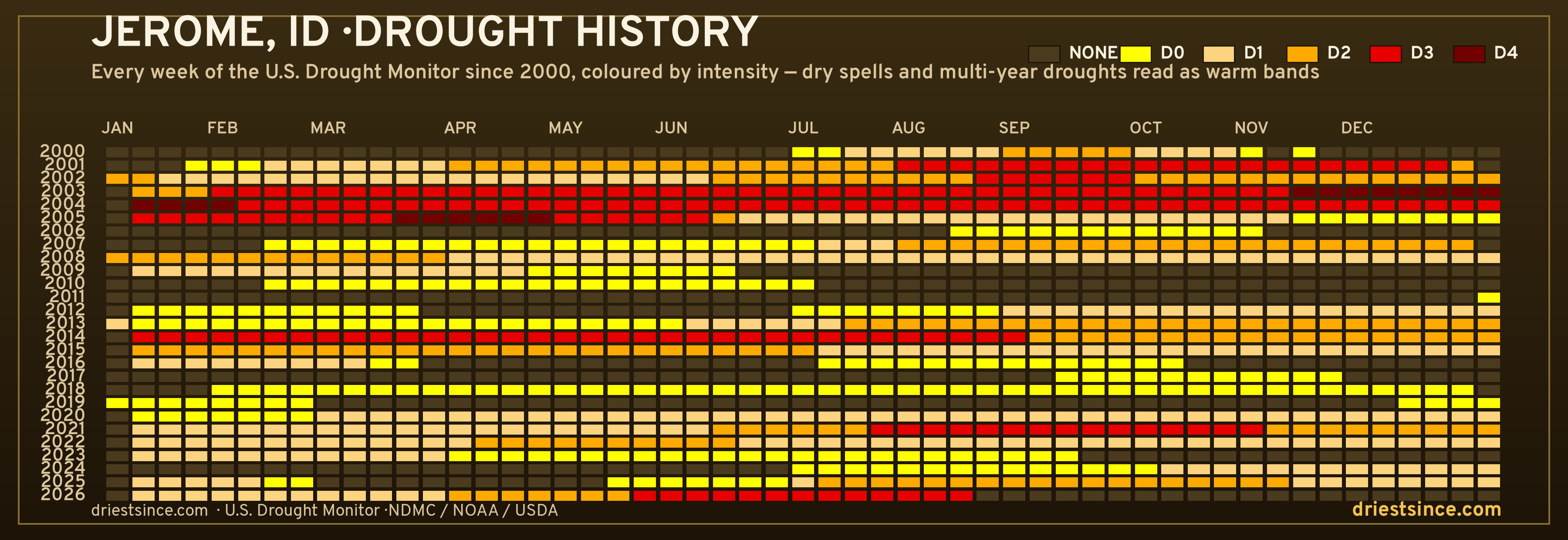 Jerome, ID — county drought history since 2000