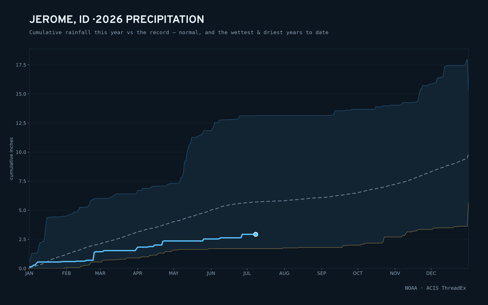 Jerome, ID — cumulative rainfall this year vs the record