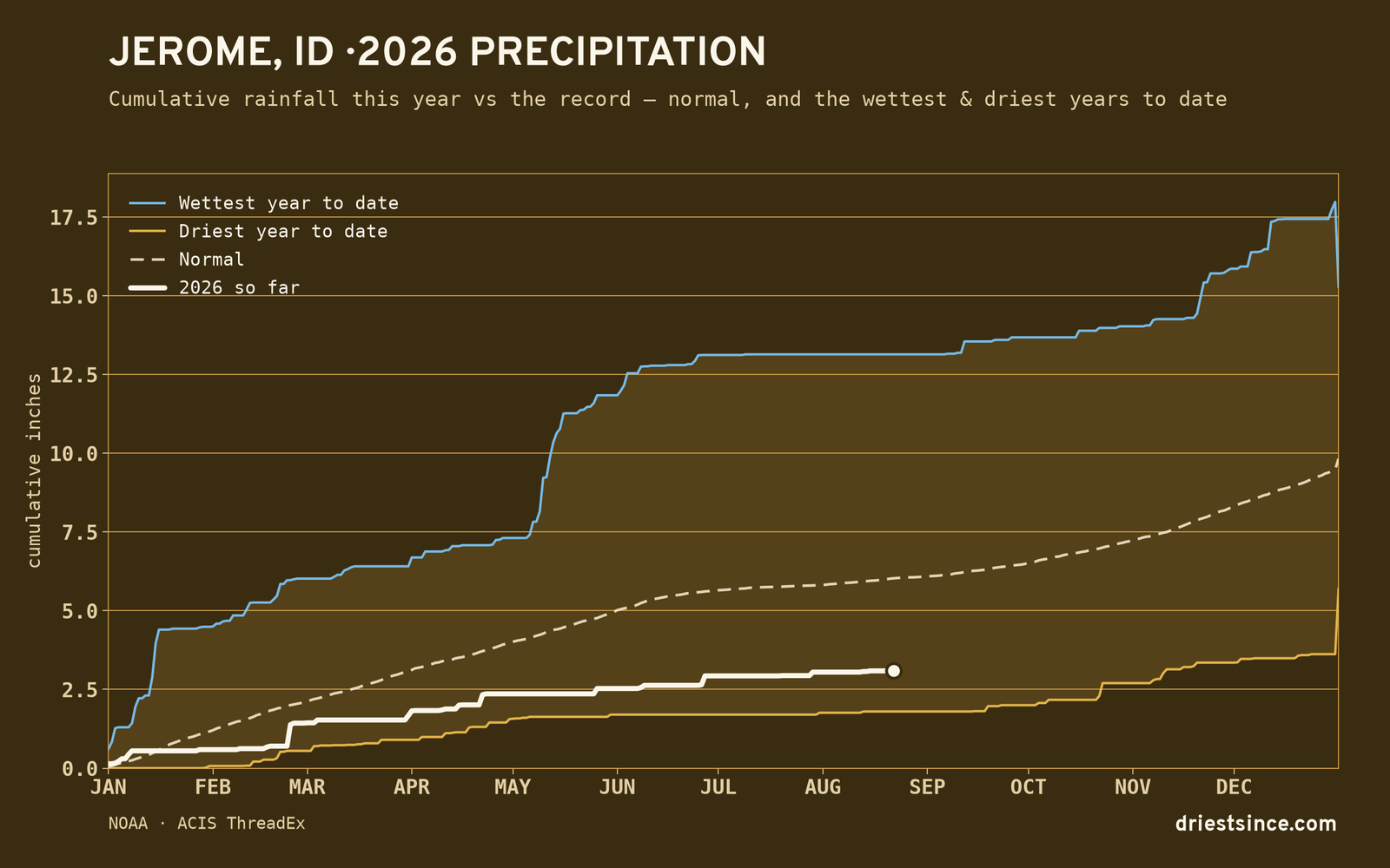 Jerome, ID — cumulative rainfall this year vs the record