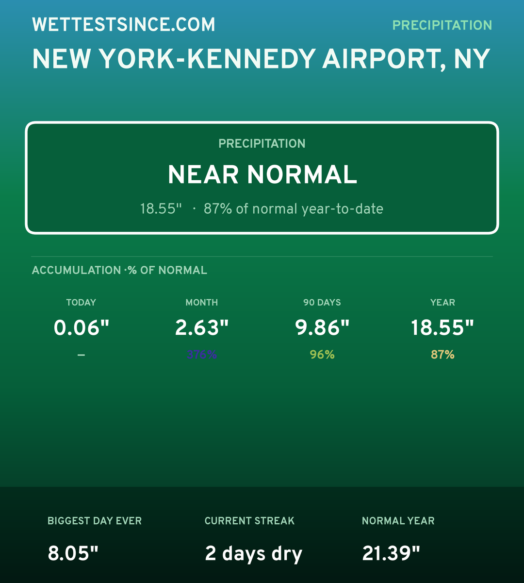New York-Kennedy Airport, NY precipitation share card