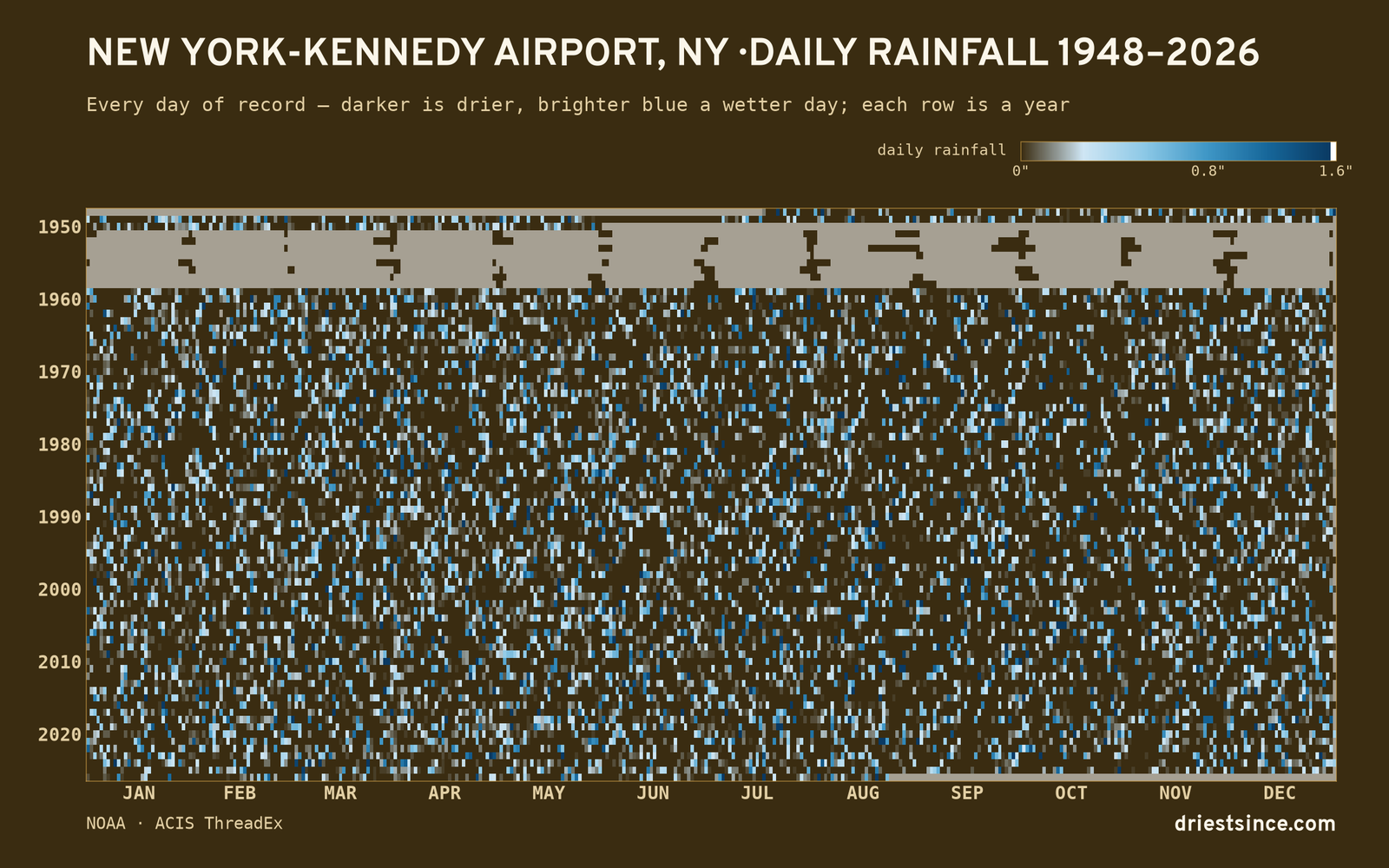 New York-Kennedy Airport, NY — daily rainfall every day on record
