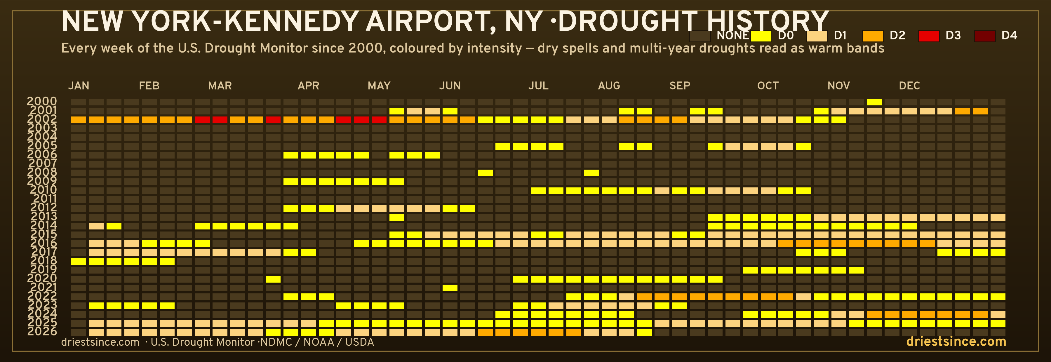 New York-Kennedy Airport, NY — county drought history since 2000