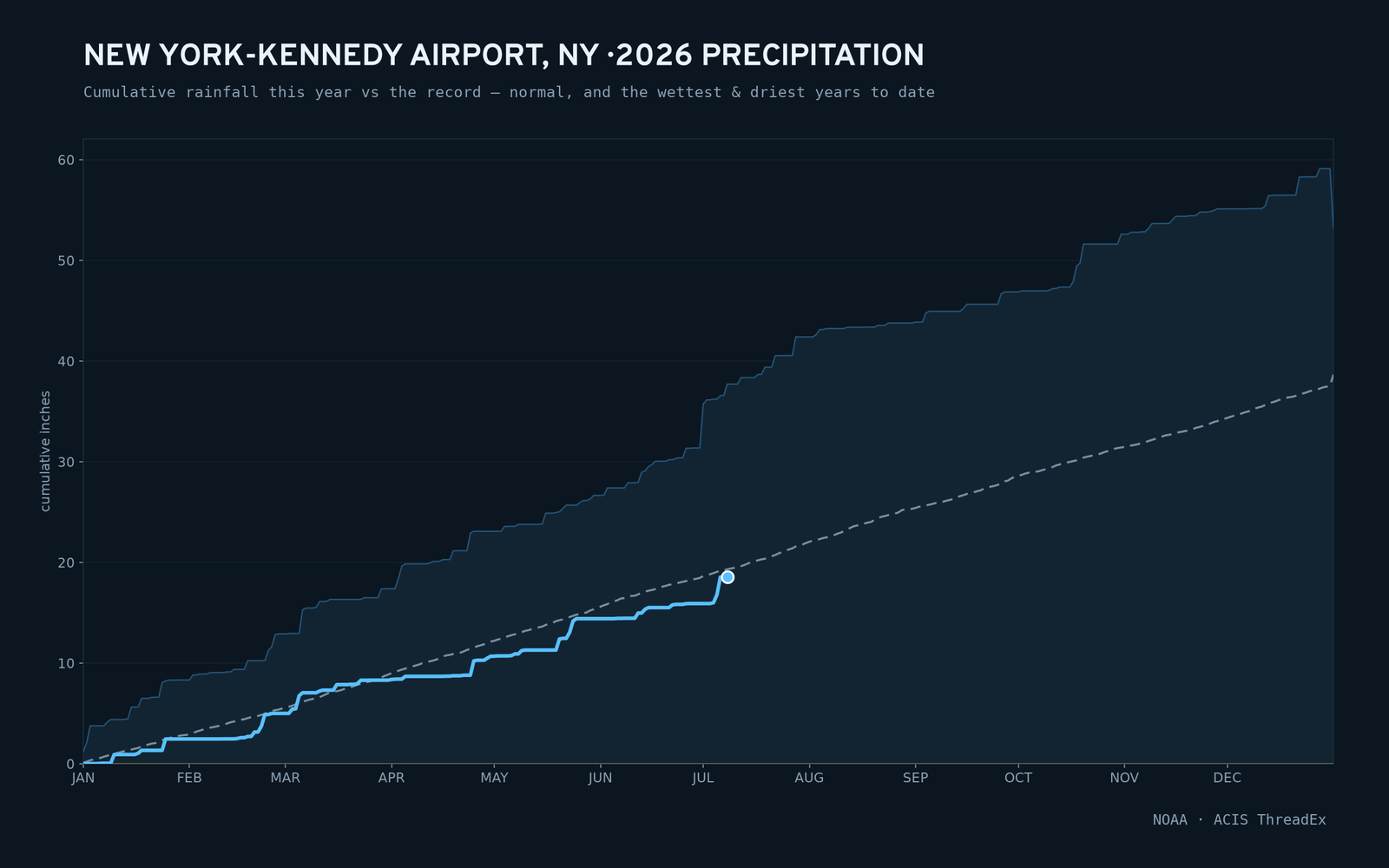 New York-Kennedy Airport, NY — cumulative rainfall this year vs the record