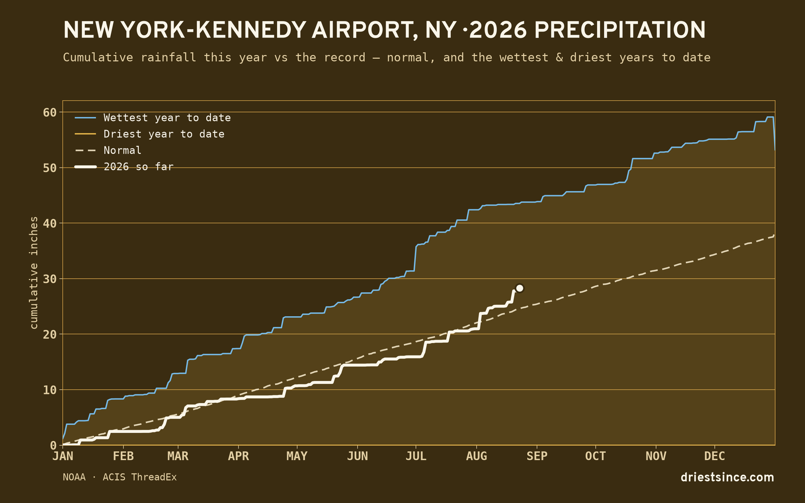 New York-Kennedy Airport, NY — cumulative rainfall this year vs the record