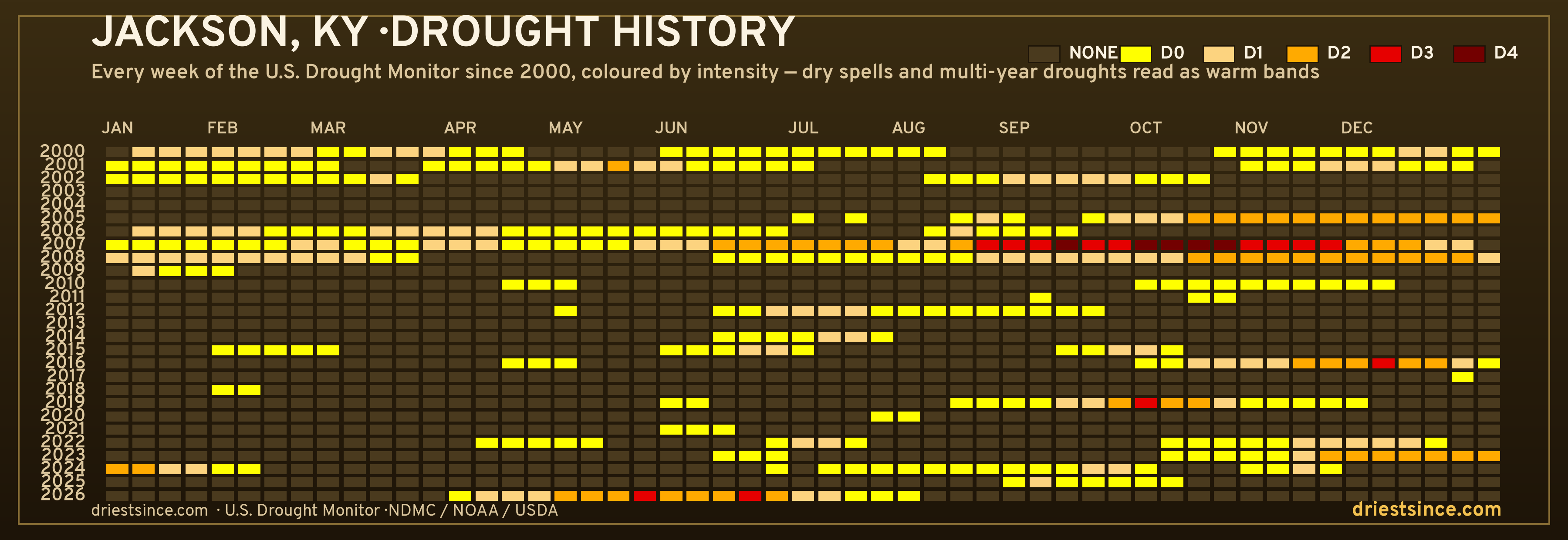 Jackson, KY — county drought history since 2000