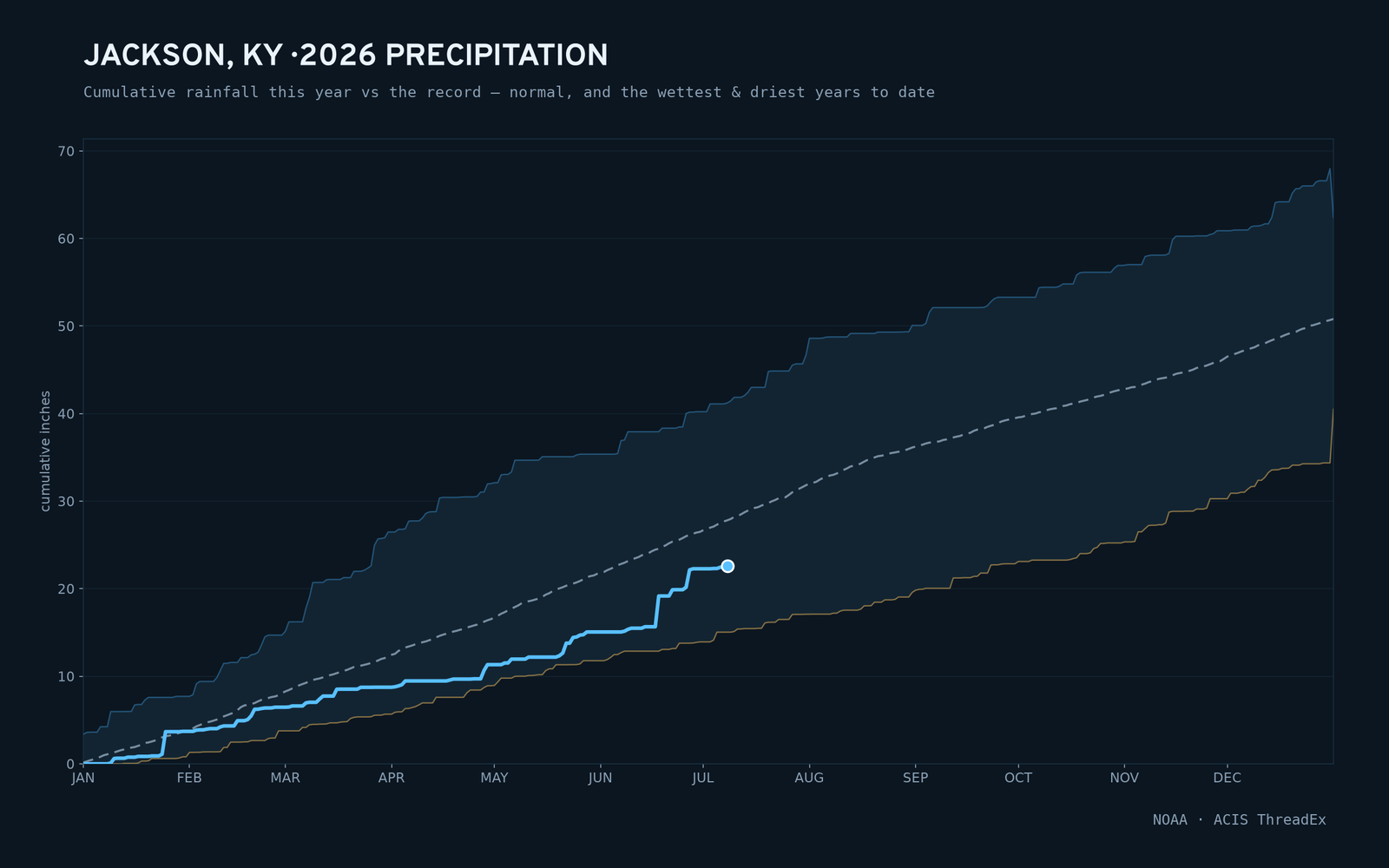 Jackson, KY — cumulative rainfall this year vs the record