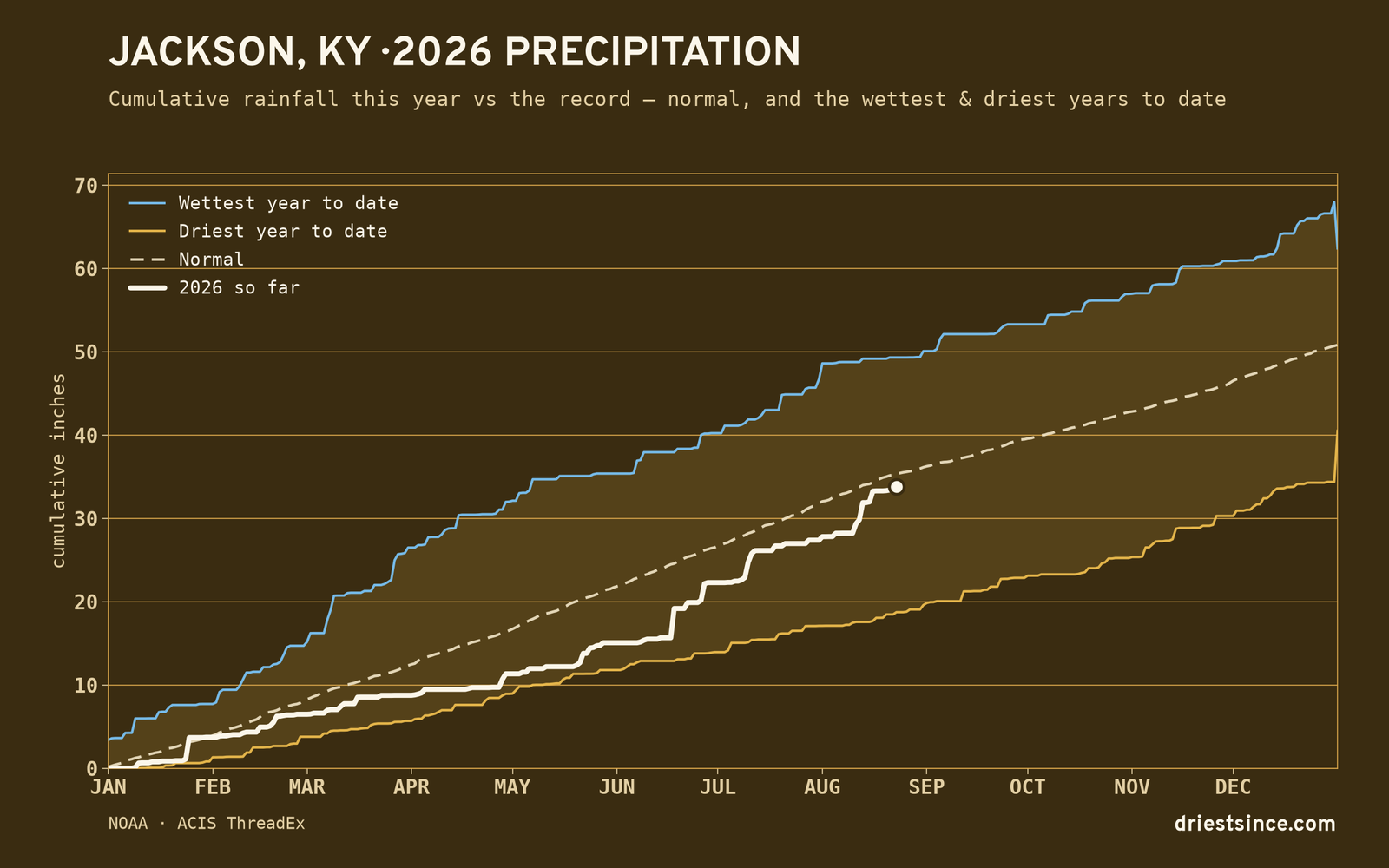 Jackson, KY — cumulative rainfall this year vs the record