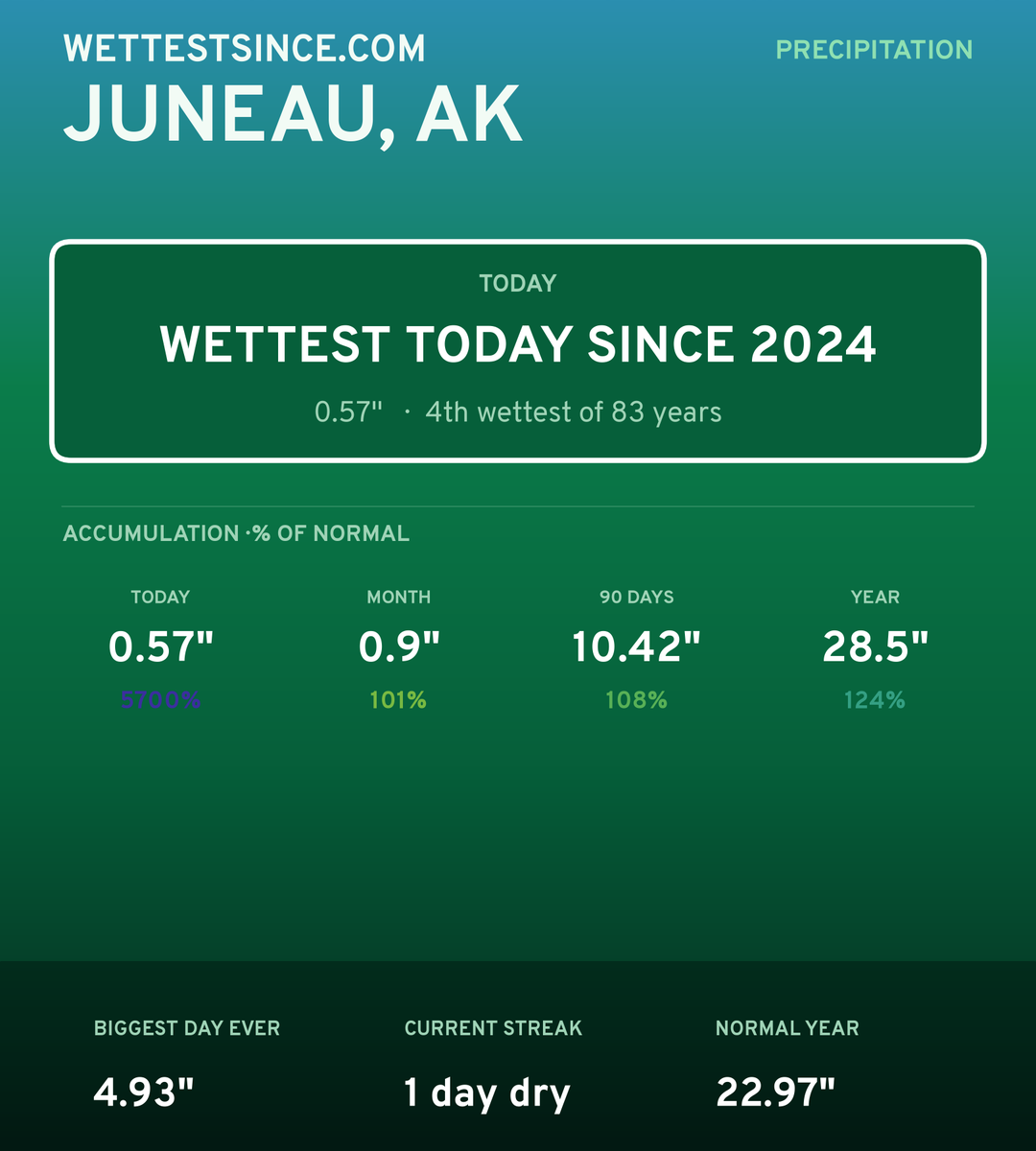 Juneau, AK precipitation share card
