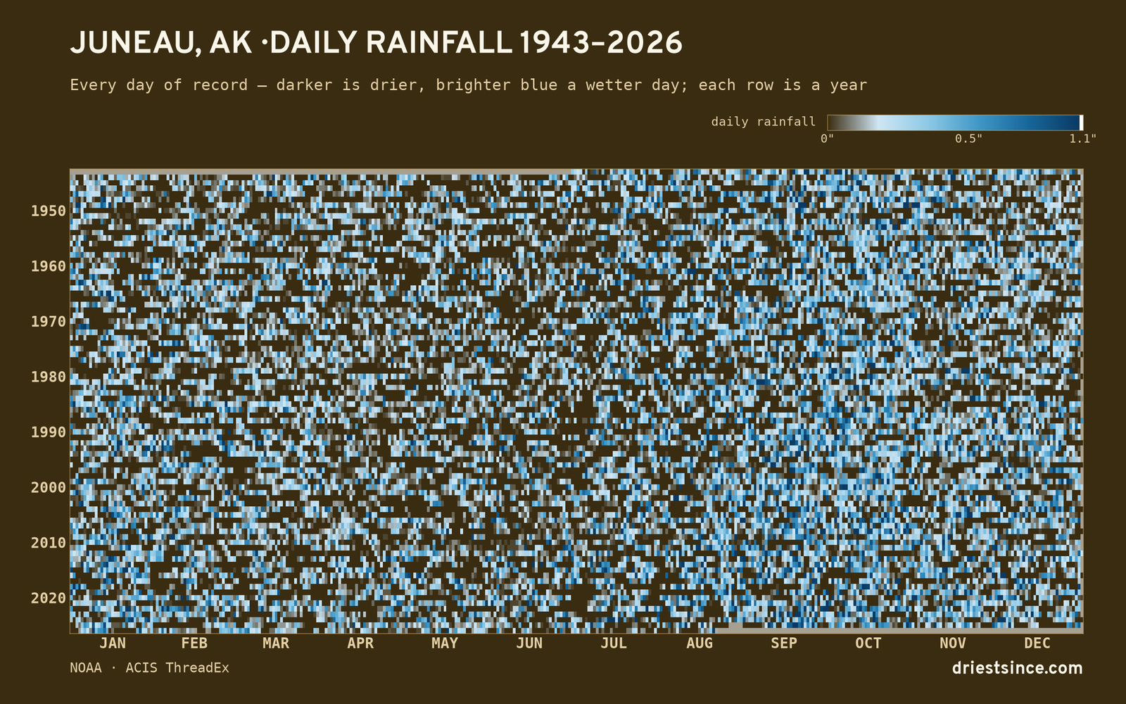 Juneau, AK — daily rainfall every day on record