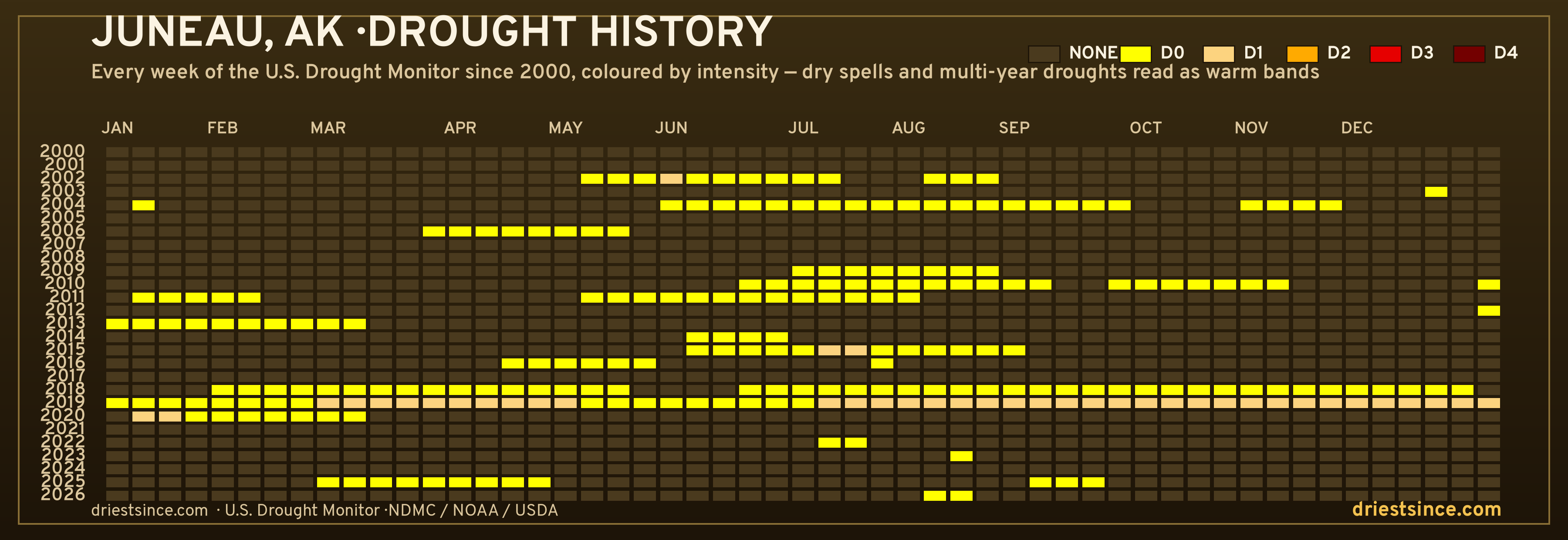 Juneau, AK — county drought history since 2000