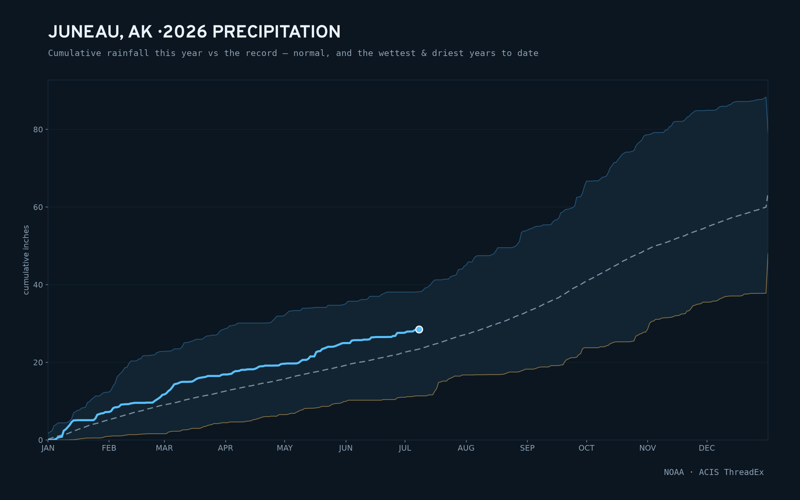 Juneau, AK — cumulative rainfall this year vs the record