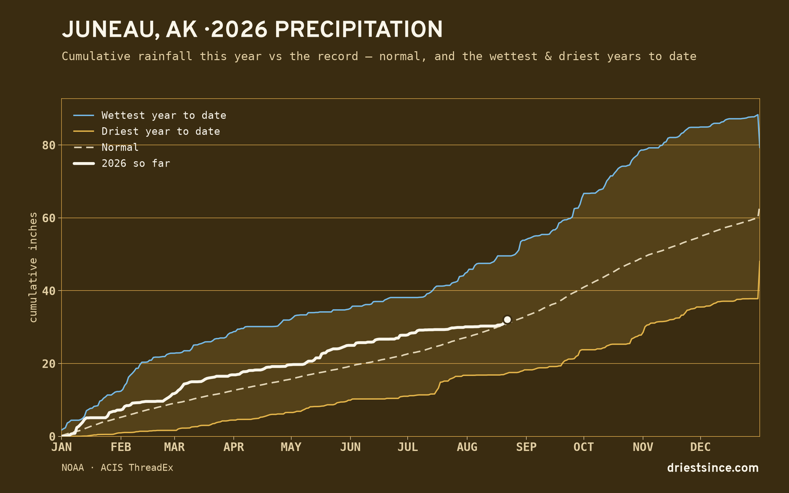Juneau, AK — cumulative rainfall this year vs the record