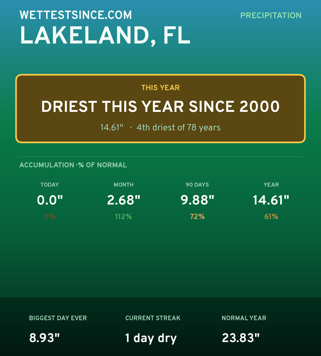 Lakeland, FL precipitation share card