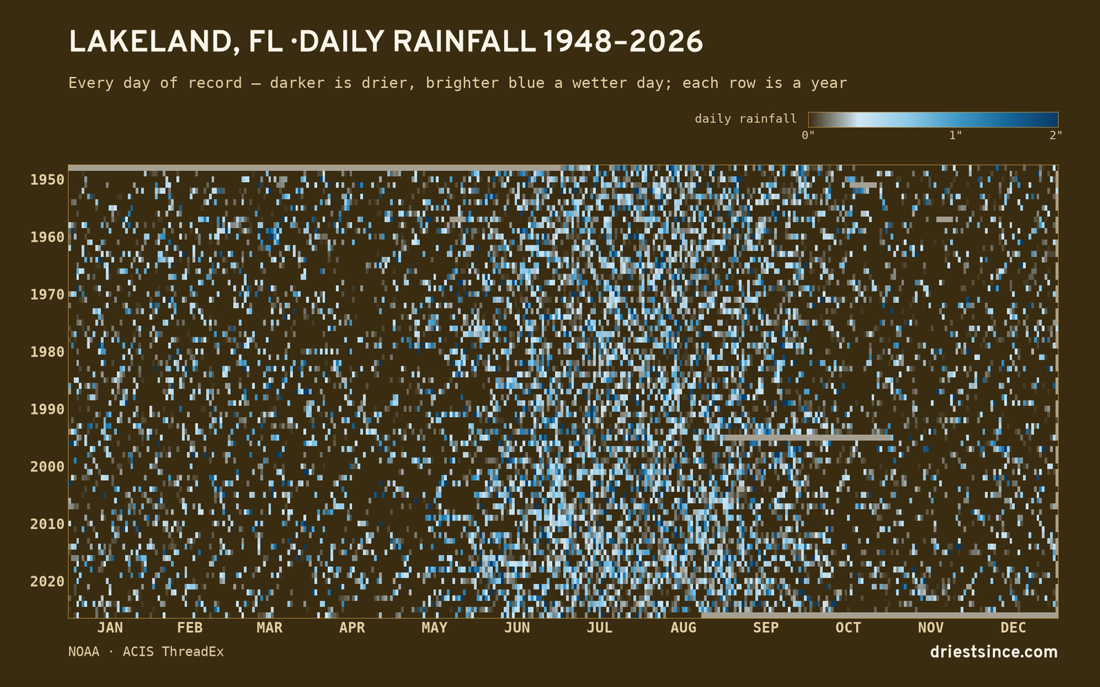 Lakeland, FL — daily rainfall every day on record