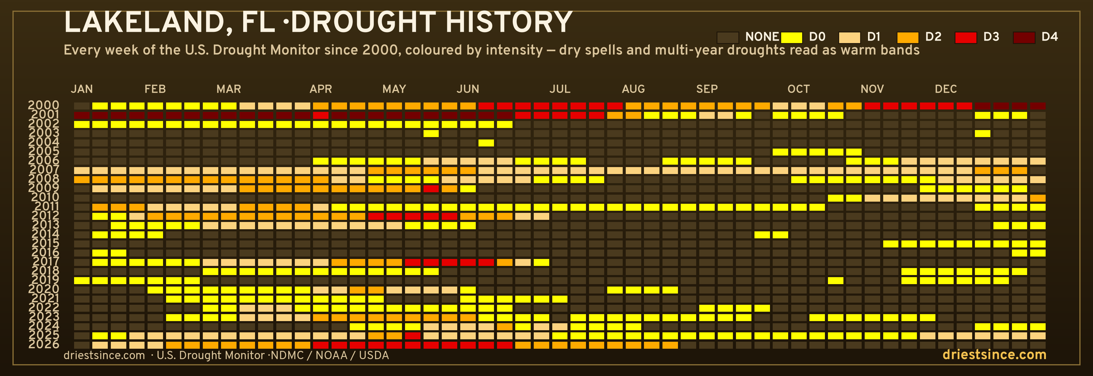 Lakeland, FL — county drought history since 2000