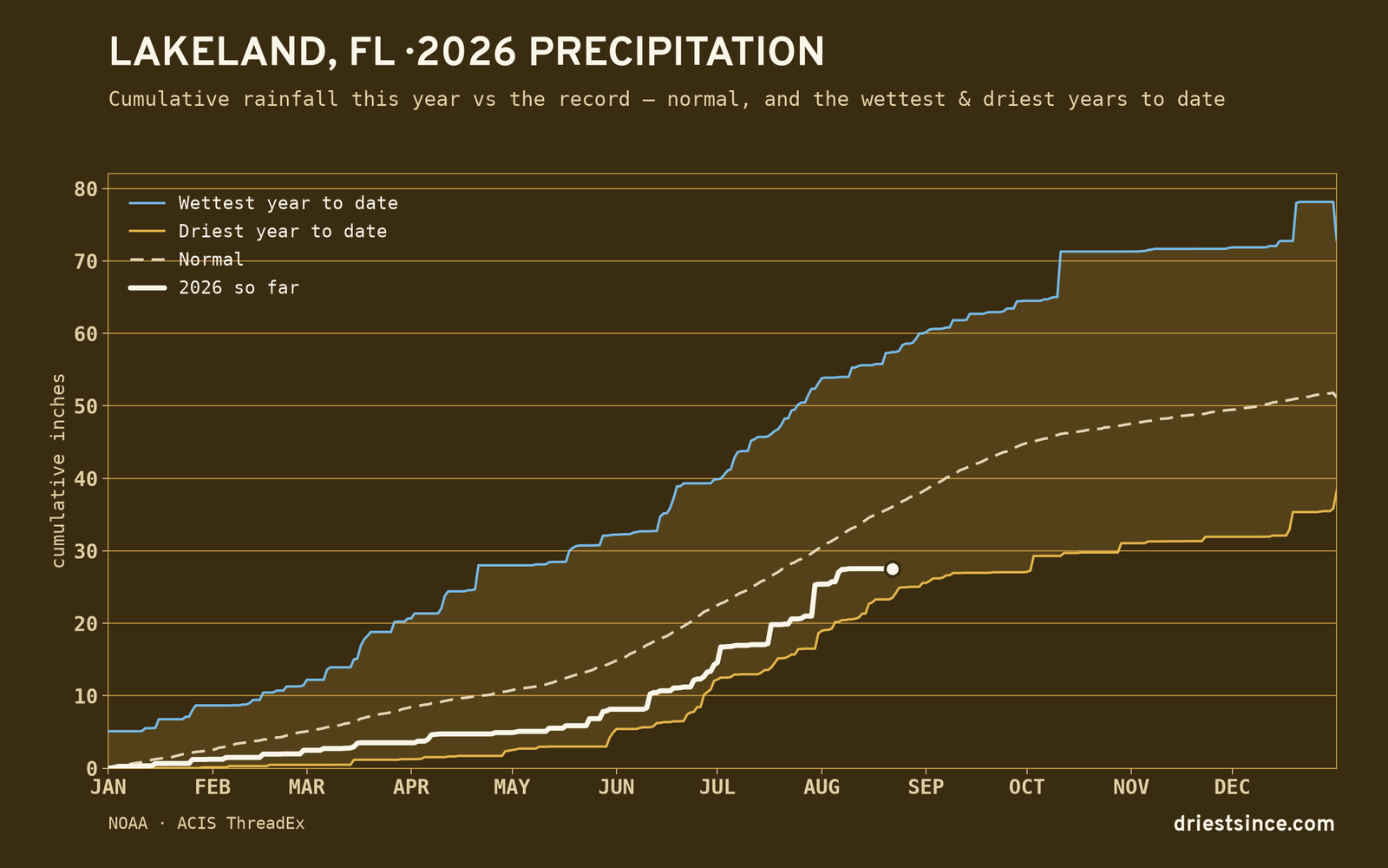 Lakeland, FL — cumulative rainfall this year vs the record