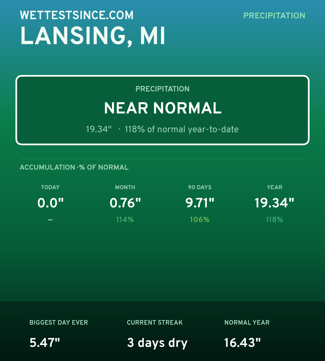 Lansing, MI precipitation share card