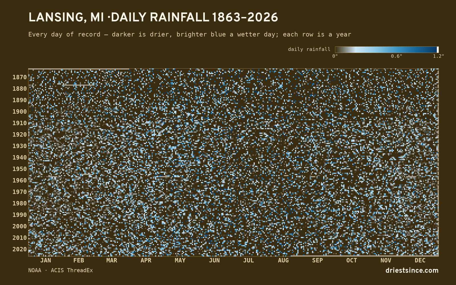 Lansing, MI — daily rainfall every day on record