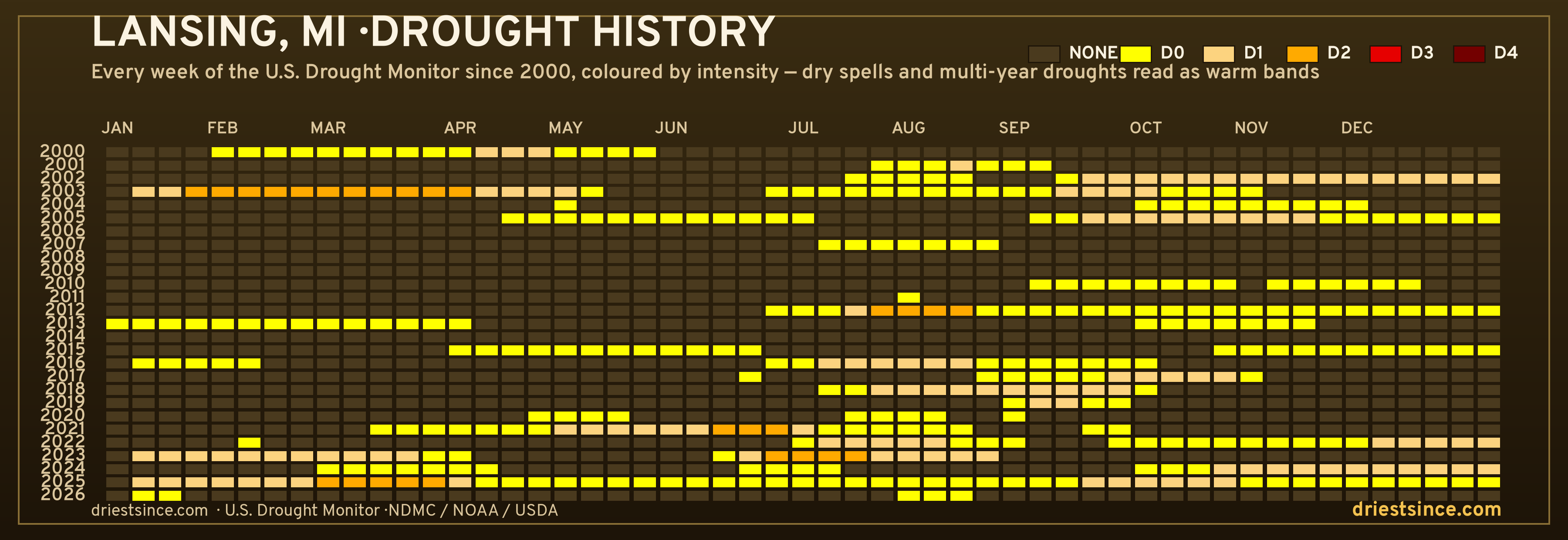 Lansing, MI — county drought history since 2000