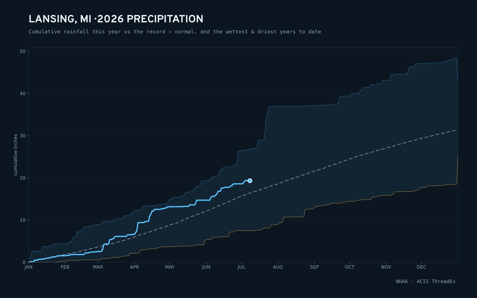 Lansing, MI — cumulative rainfall this year vs the record