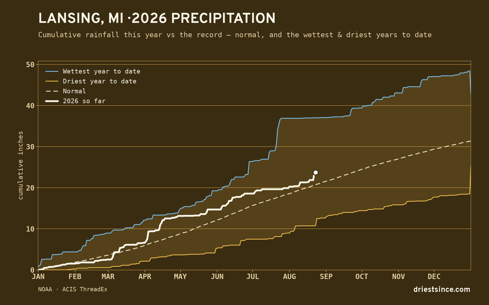Lansing, MI — cumulative rainfall this year vs the record