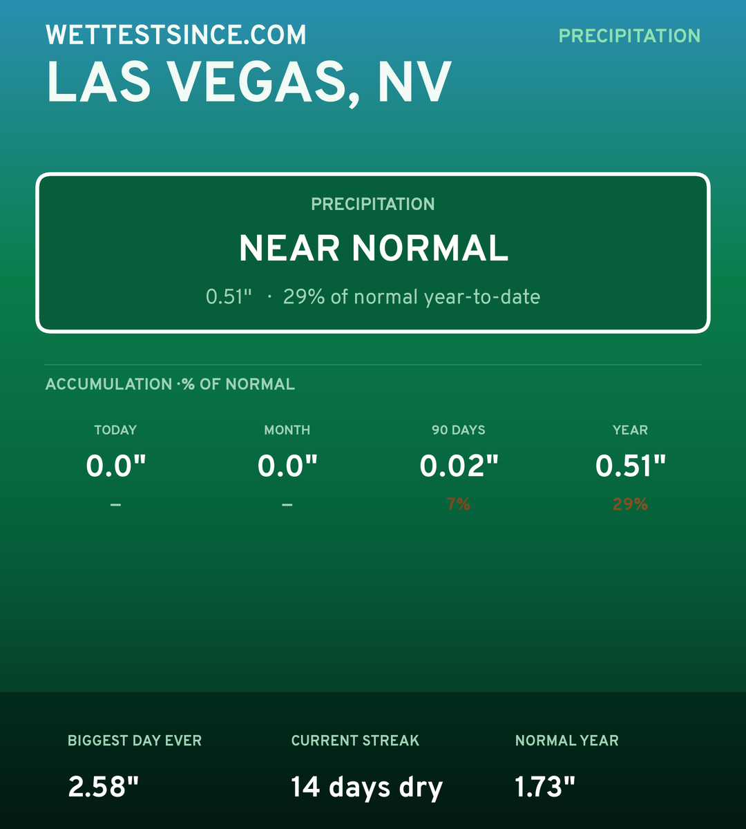 Las Vegas, NV precipitation share card