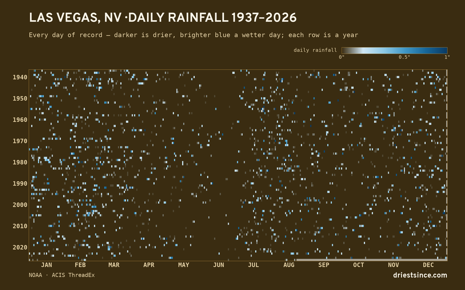 Las Vegas, NV — daily rainfall every day on record
