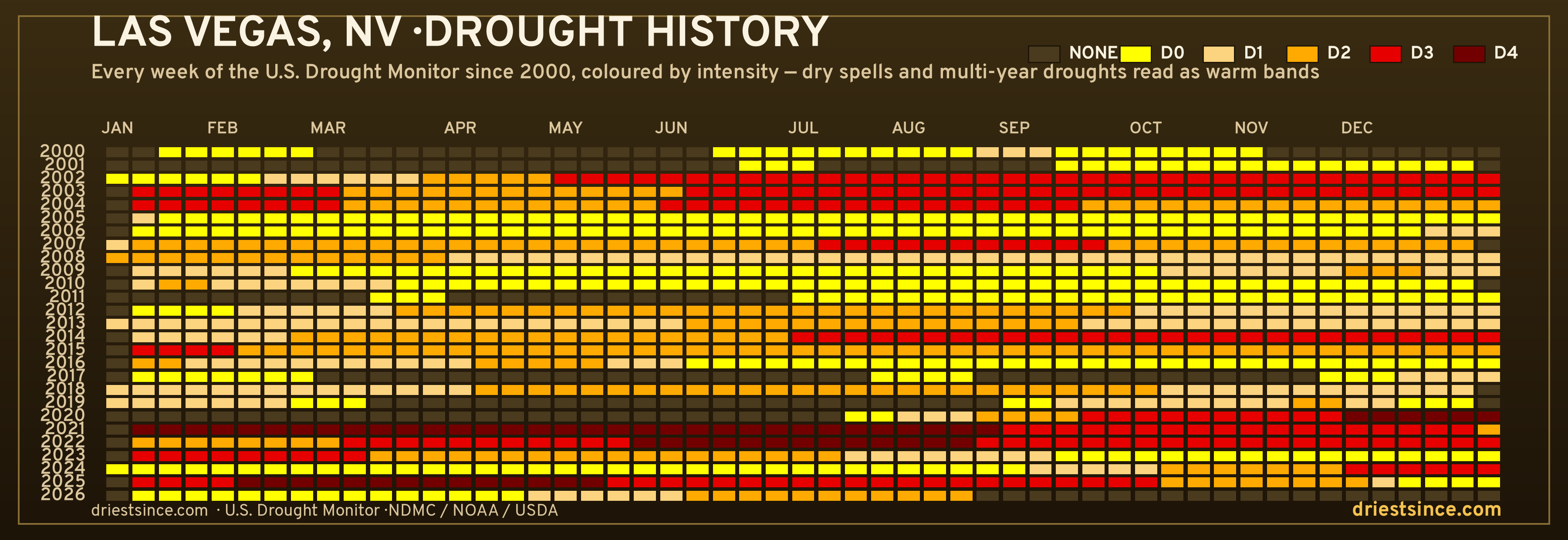 Las Vegas, NV — county drought history since 2000