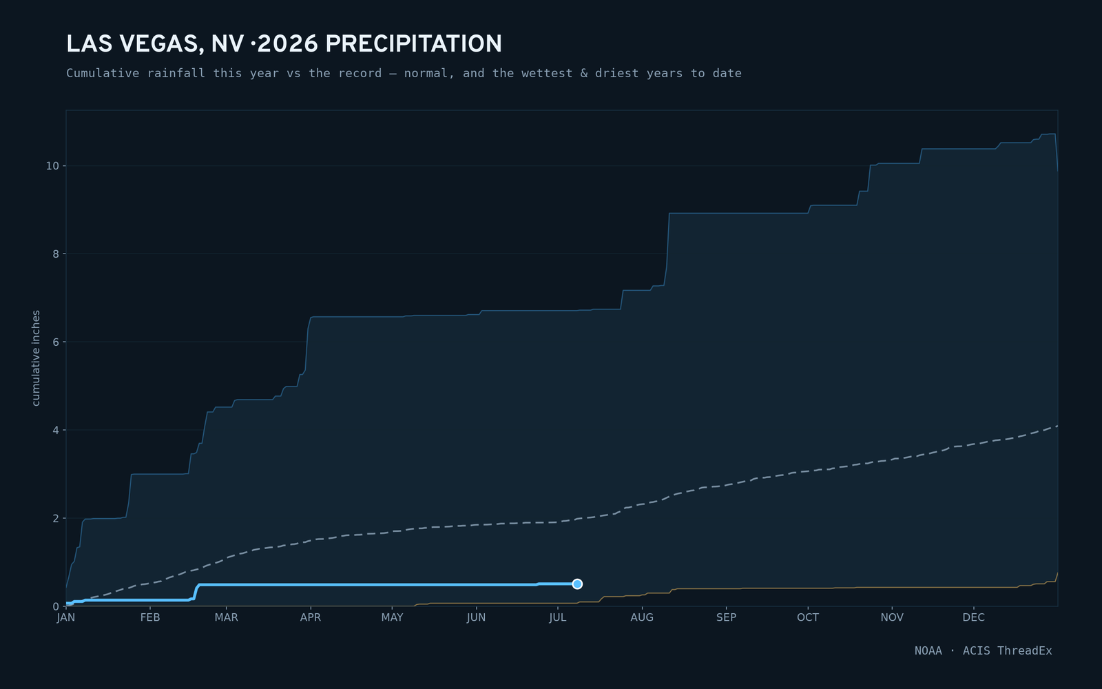 Las Vegas, NV — cumulative rainfall this year vs the record