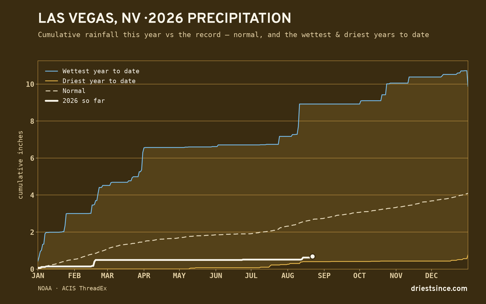 Las Vegas, NV — cumulative rainfall this year vs the record