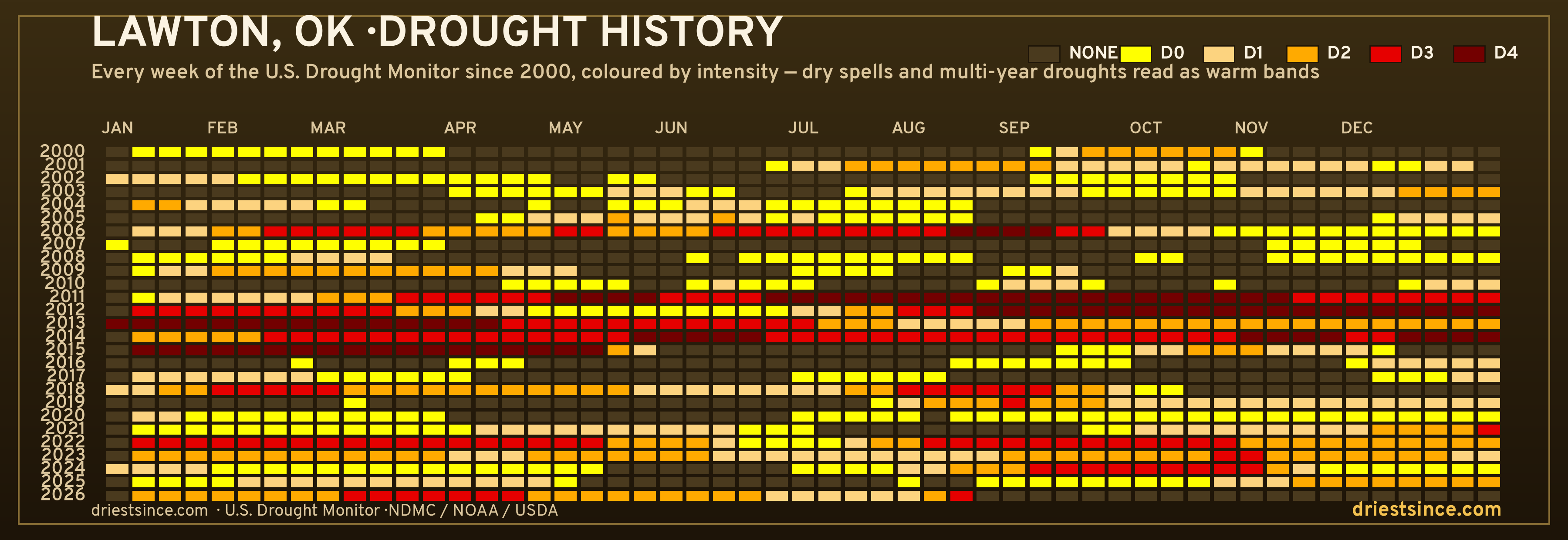 Lawton, OK — county drought history since 2000