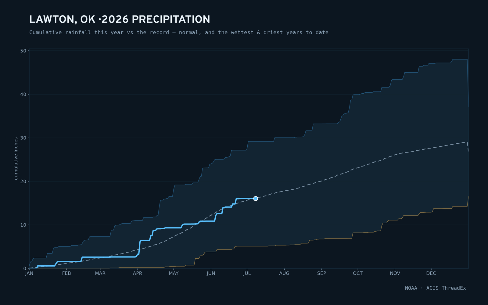 Lawton, OK — cumulative rainfall this year vs the record