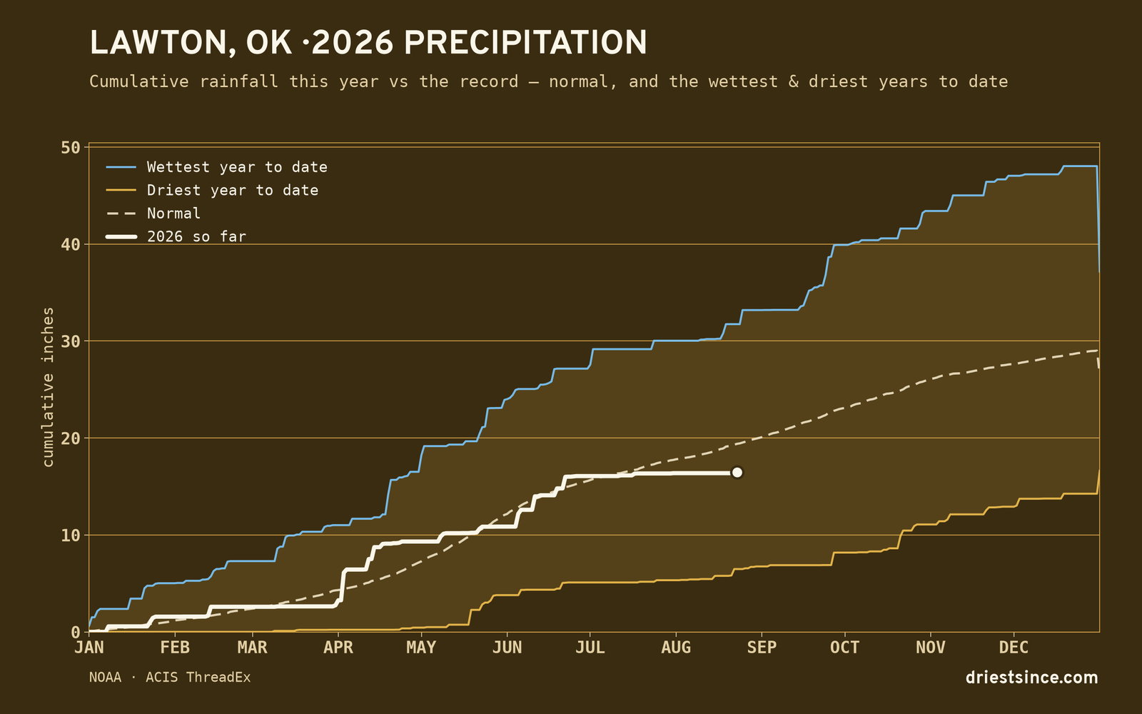 Lawton, OK — cumulative rainfall this year vs the record