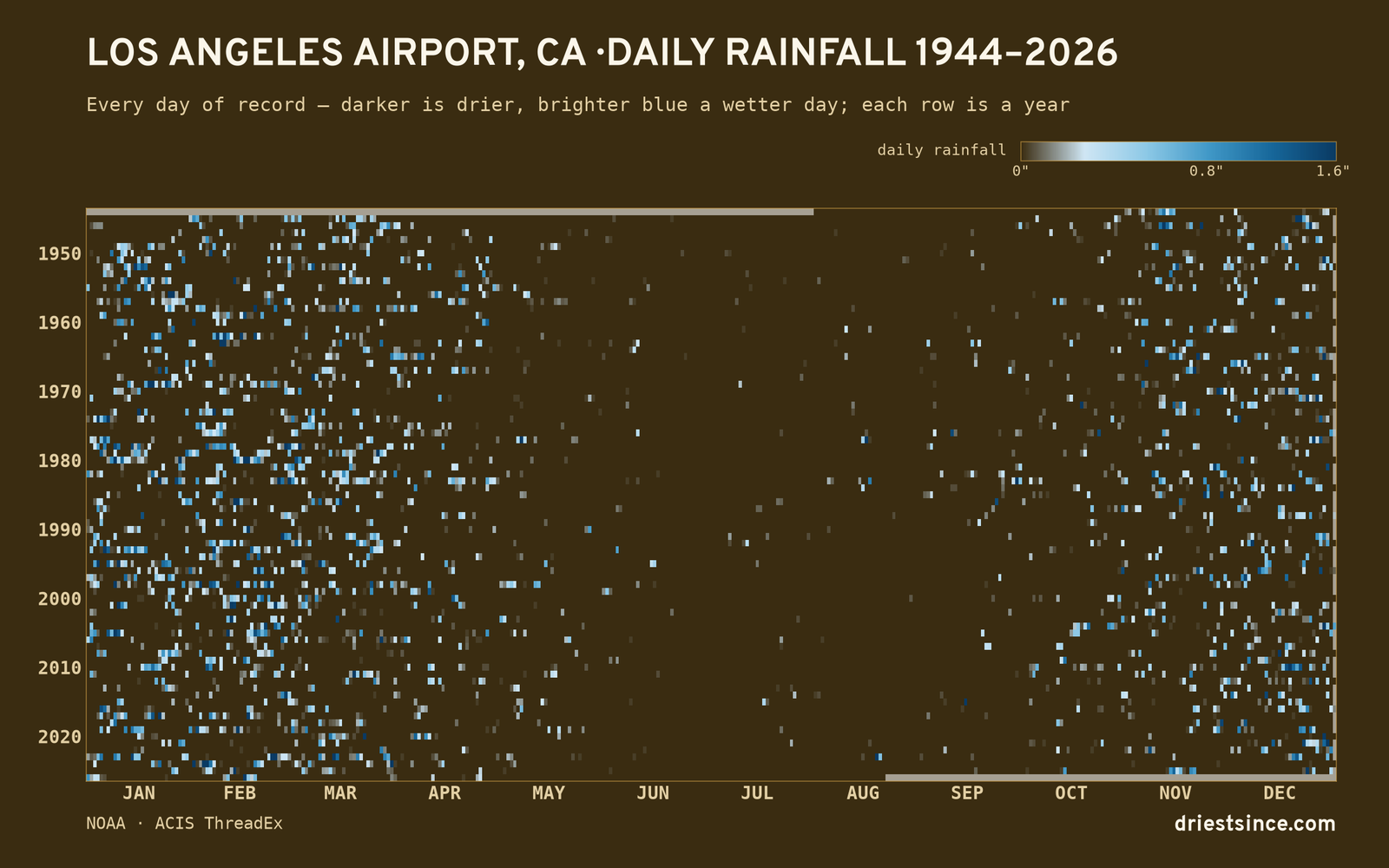 Los Angeles Airport, CA — daily rainfall every day on record