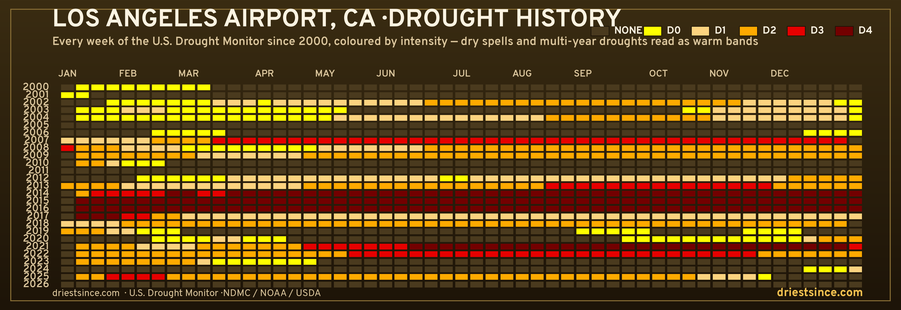 Los Angeles Airport, CA — county drought history since 2000