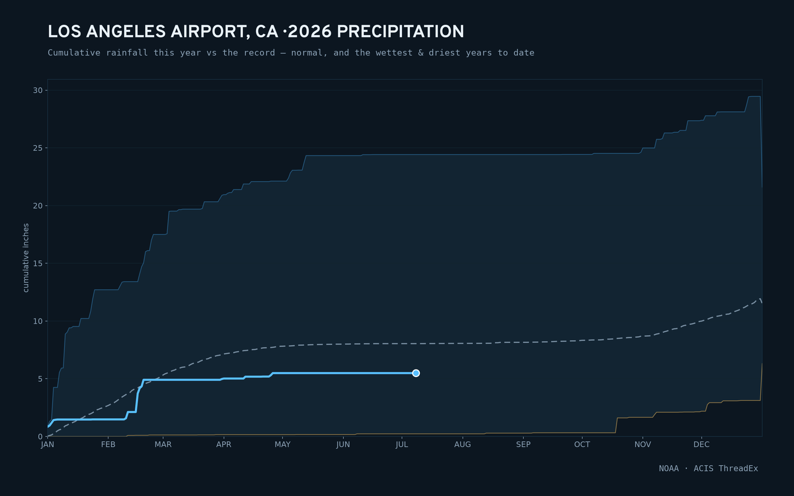 Los Angeles Airport, CA — cumulative rainfall this year vs the record