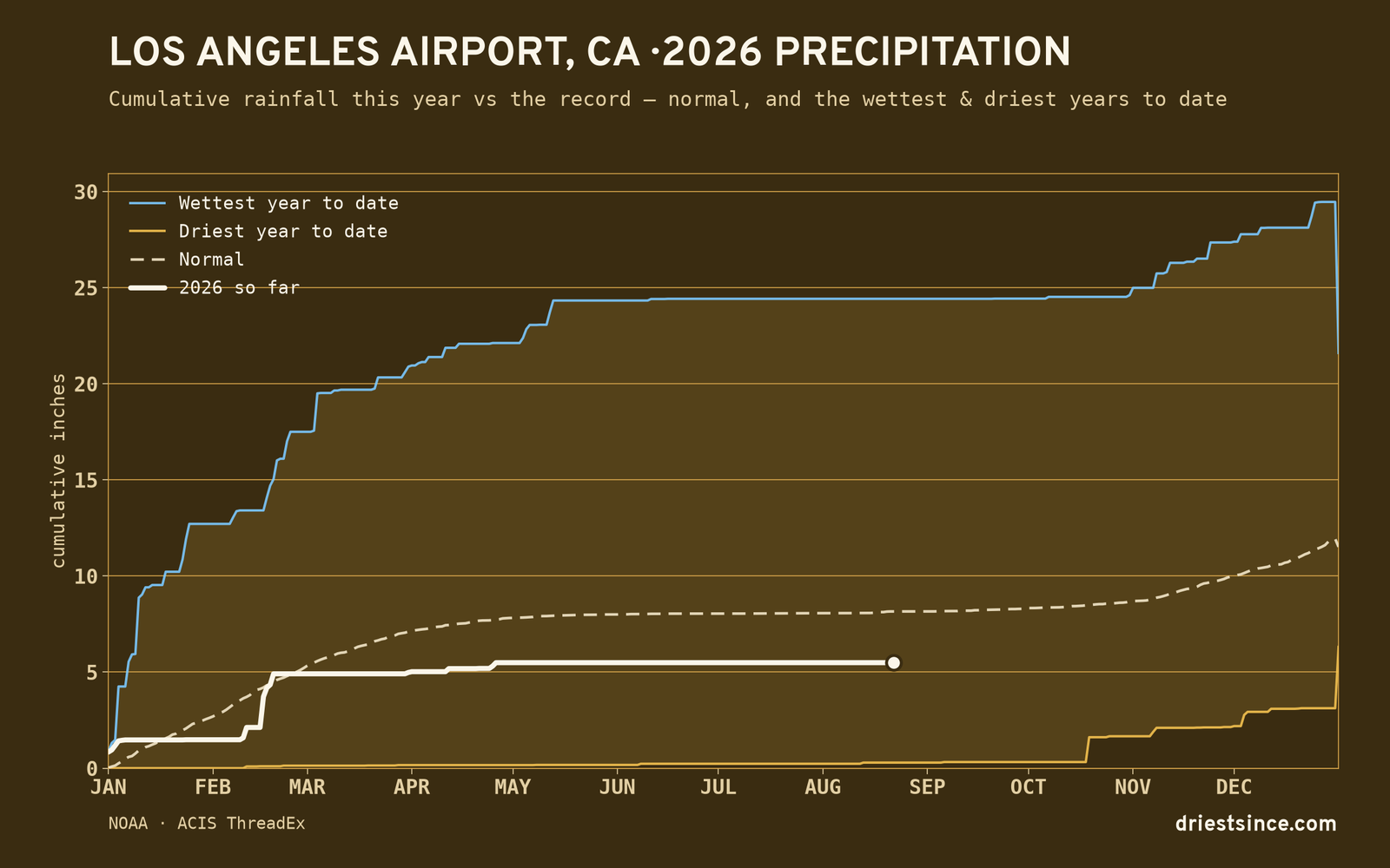Los Angeles Airport, CA — cumulative rainfall this year vs the record