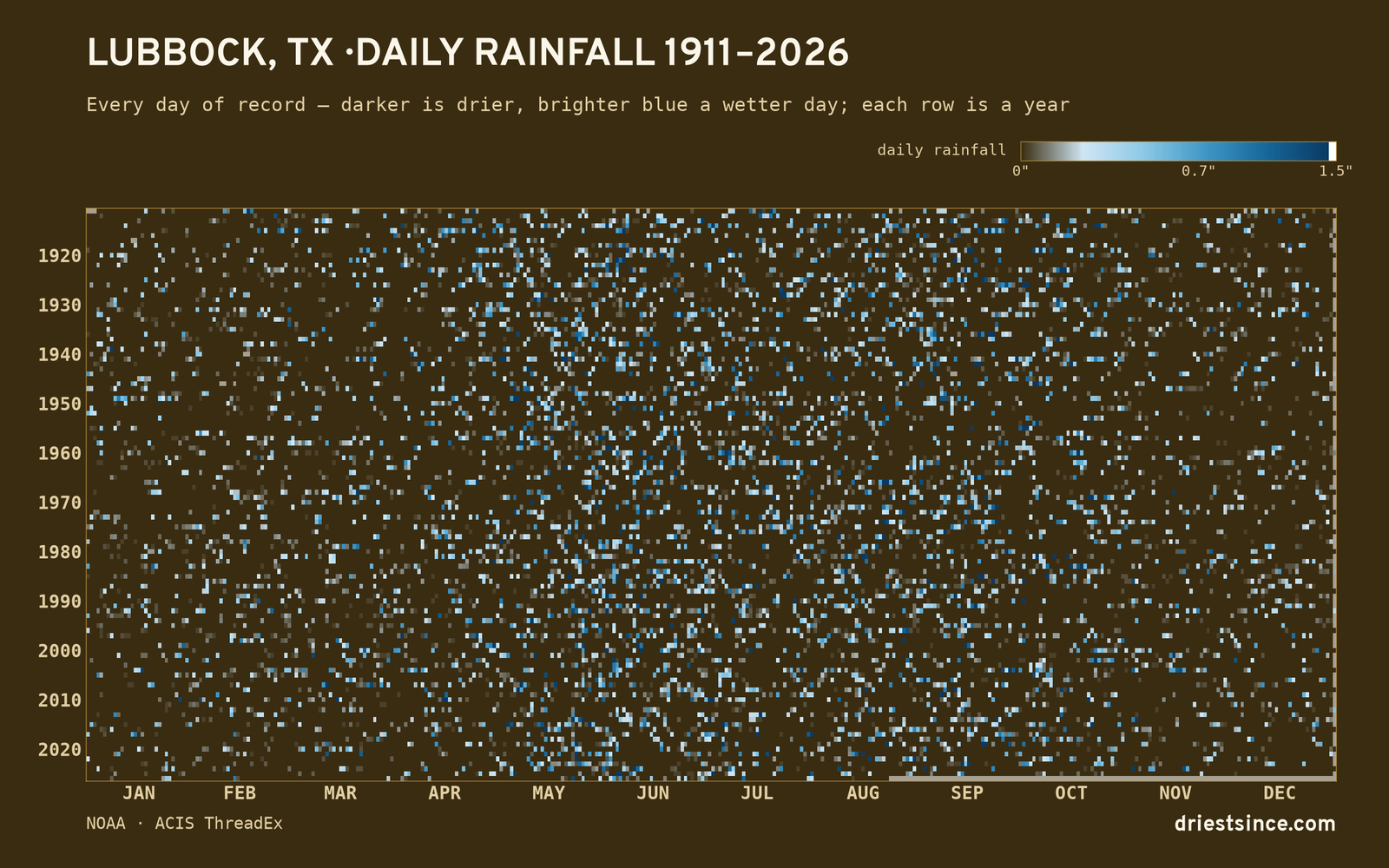 Lubbock, TX — daily rainfall every day on record