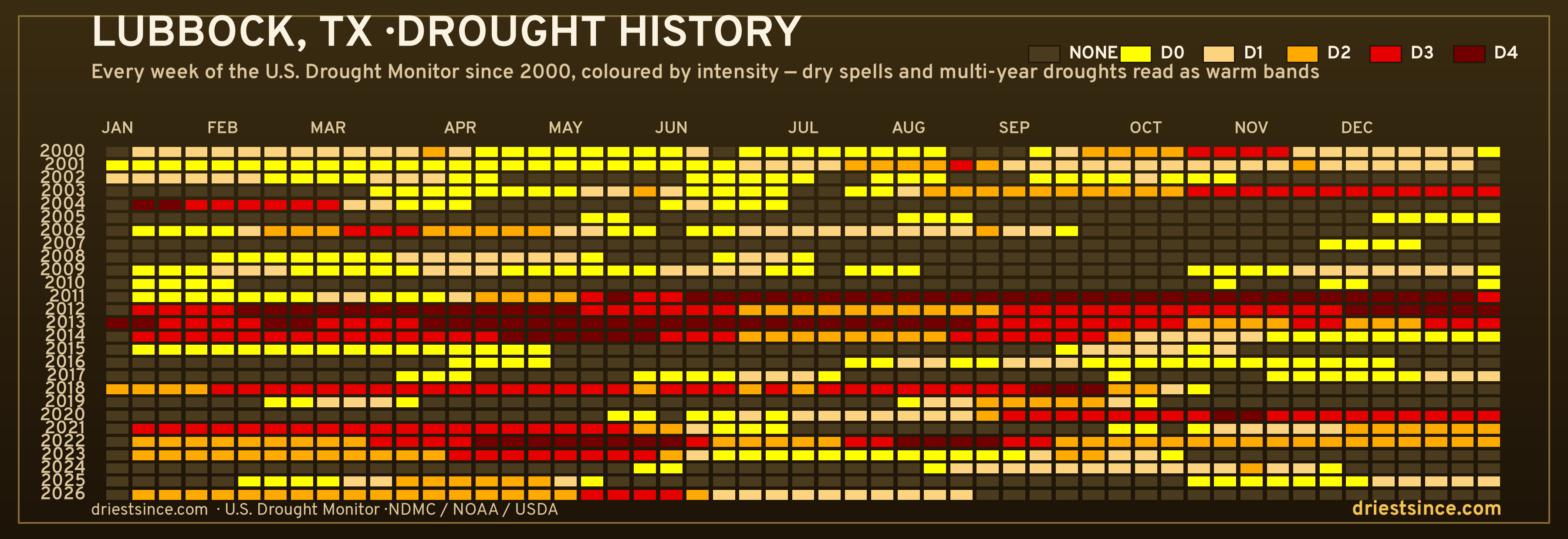 Lubbock, TX — county drought history since 2000