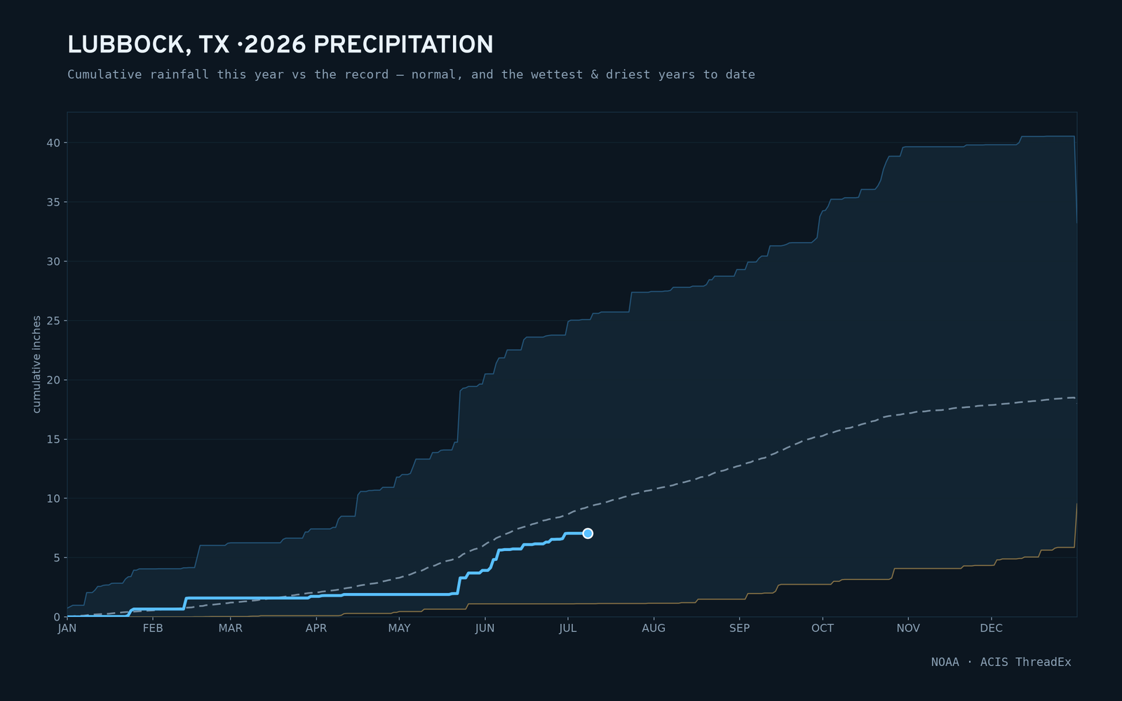 Lubbock, TX — cumulative rainfall this year vs the record