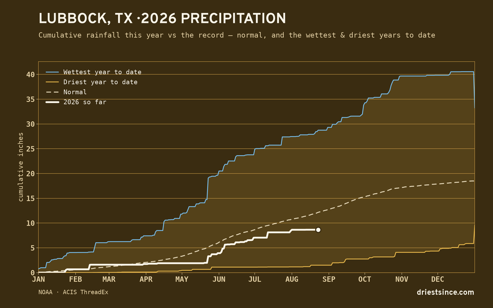 Lubbock, TX — cumulative rainfall this year vs the record